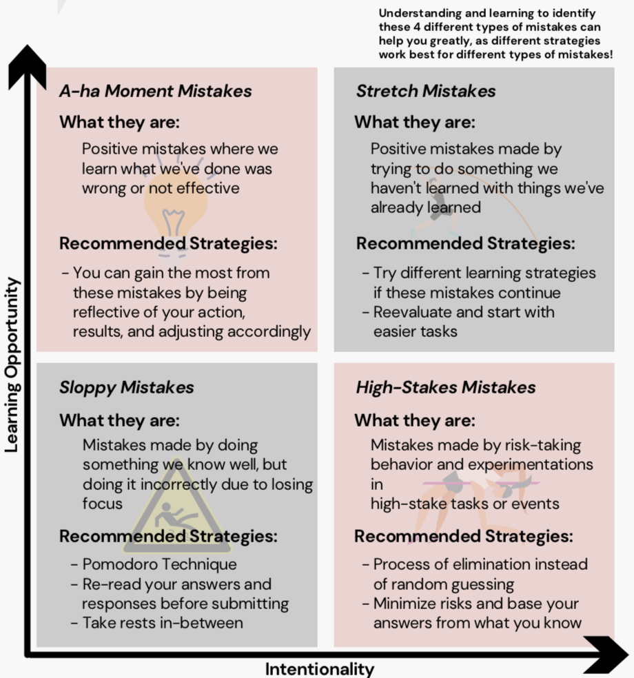 Mistakes or Opportunities? Learning from Errors — The Learning